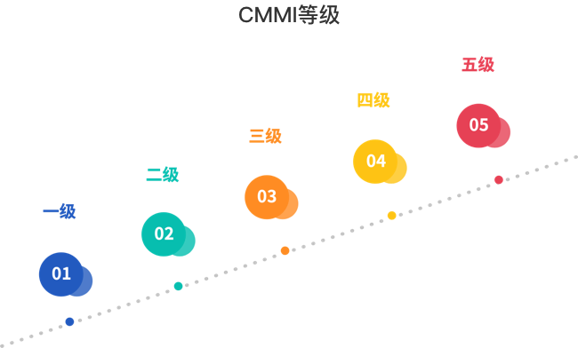 CMMI5个等级.png